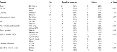 Safety and Efficacy of Intravitreal Chemotherapy (Melphalan) to Treat Vitreous Seeds in Retinoblastoma